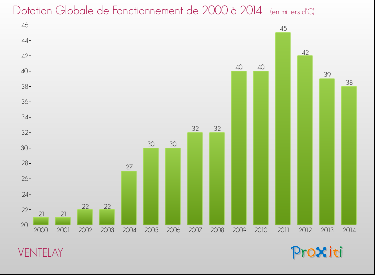 Evolution du montant de la Dotation Globale de Fonctionnement pour la commune de VENTELAY de 2000 à 2014 Evolution du montant de la Dotation Globale de Fonctionnement pour VENTELAY de 2000 à 2014