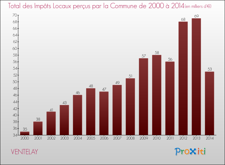 Evolution des Impôts Locaux pour la commune de VENTELAY de 2000 à 2014 Evolution des Impôts Locaux pour VENTELAY de 2000 à 2014