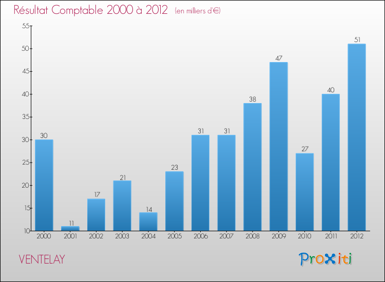 Evolution du résultat comptable pour la commune de VENTELAY de 2000 à 2012 Evolution du résultat comptable pour VENTELAY de 2000 à 2012