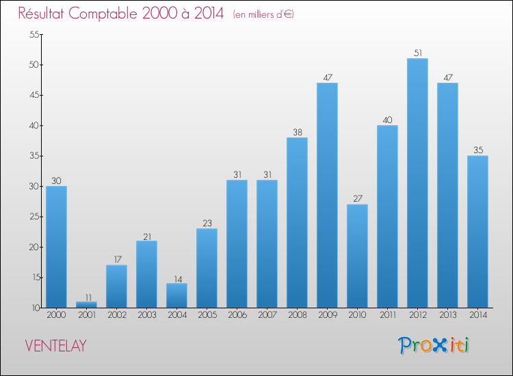 Evolution du résultat comptable pour la commune de VENTELAY de 2000 à 2014 Evolution du résultat comptable pour VENTELAY de 2000 à 2014