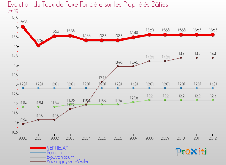 Evolution du taux de la taxe foncière sur le bati pour VENTELAY et les communes proches de 2000 à 2012 Comparaison des taux de taxe foncière sur le bati pour VENTELAY et les communes voisines de 2000 à 2012