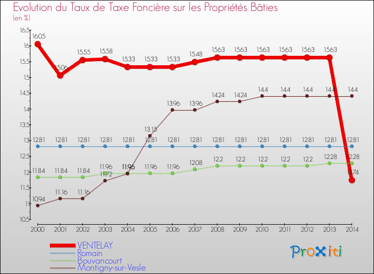 Evolution du taux de la taxe foncière sur le bati pour VENTELAY et les communes proches de 2000 à 2014 Comparaison des taux de taxe foncière sur le bati pour VENTELAY et les communes voisines de 2000 à 2014