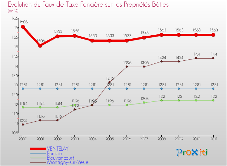 Evolution du taux de la taxe foncière sur le bati pour VENTELAY et les communes proches Comparaison des taux de taxe foncière sur le bati pour VENTELAY et les communes voisines