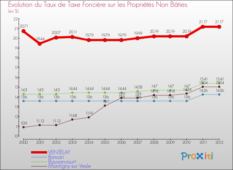 Evolution du taux de la taxe foncière sur les immeubles et terrains non batis pour VENTELAY et les communes proches de 2000 à 2012 Comparaison des taux de la taxe foncière sur les immeubles et terrains non batis pour VENTELAY et les communes voisines de 2000 à 2012