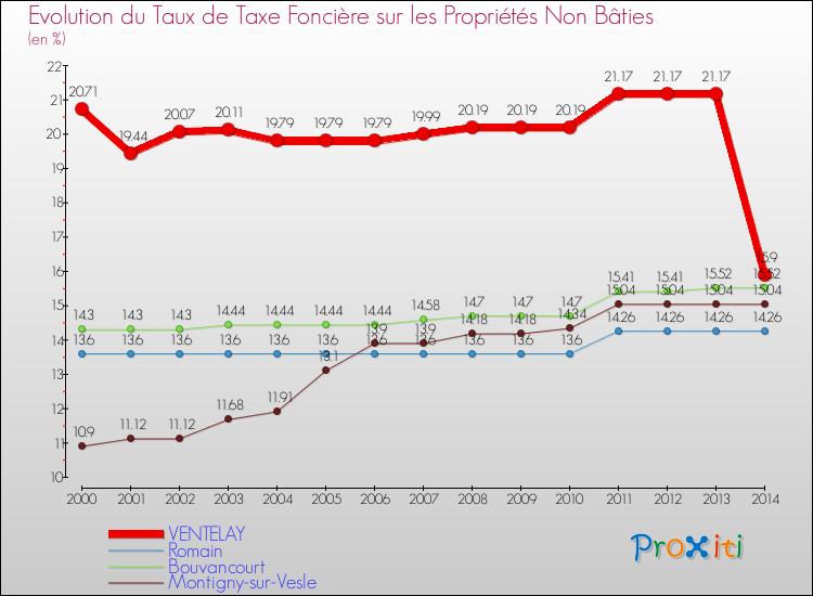Evolution du taux de la taxe foncière sur les immeubles et terrains non batis pour VENTELAY et les communes proches de 2000 à 2014 Comparaison des taux de la taxe foncière sur les immeubles et terrains non batis pour VENTELAY et les communes voisines de 2000 à 2014