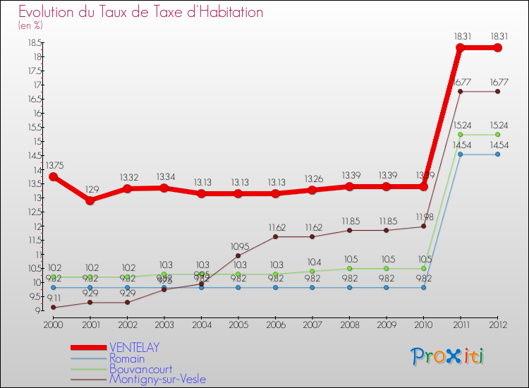 Evolution du taux de la taxe d'habitation pour VENTELAY et les communes proches Comparaison des taux de la taxe d'habitation pour VENTELAY et les communes voisines