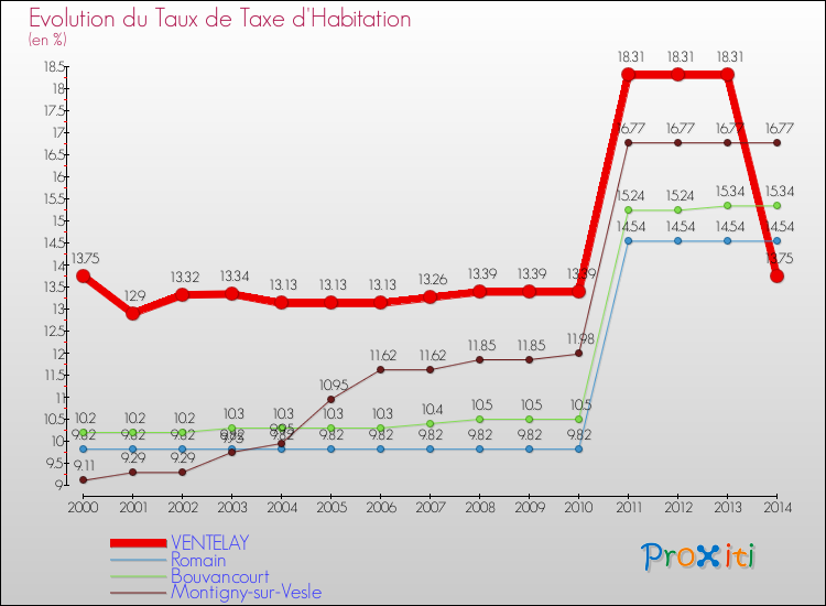 Evolution du taux de la taxe d'habitation pour VENTELAY et les communes proches de 2000 à 2014 Comparaison des taux de la taxe d'habitation pour VENTELAY et les communes voisines de 2000 à 2014