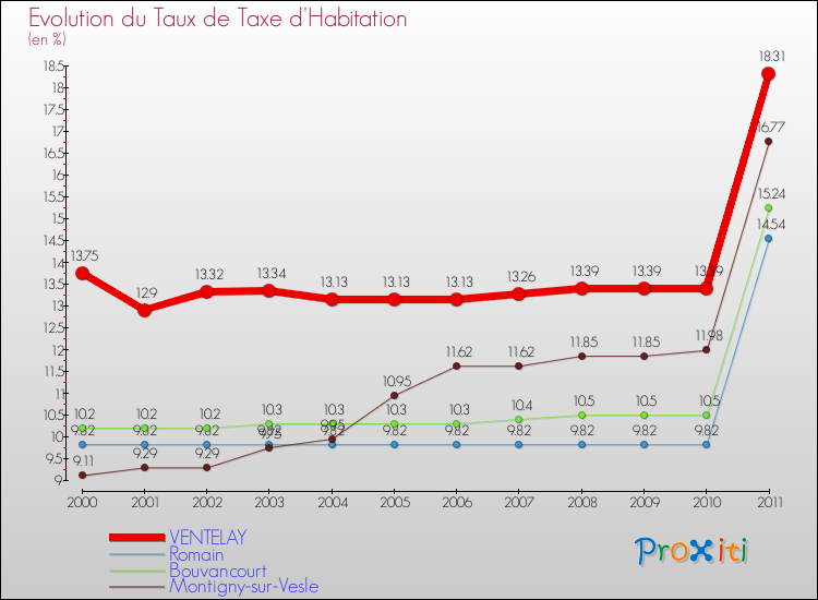 Evolution du taux de la taxe d'habitation pour VENTELAY et les communes proches Comparaison des taux de la taxe d'habitation pour VENTELAY et les communes voisines