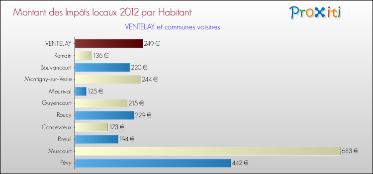 Montant des impôts locaux par Habitant pour VENTELAY et les communes proches Comparaison des impôts locaux par habitant pour VENTELAY et les communes voisines
