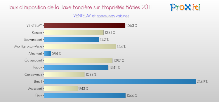 Taux d'imposition de la taxe foncière sur le bati 2011 pour VENTELAY et les communes proches Comparaison des taux d'imposition de la taxe foncière sur le bati 2011 pour VENTELAY et les communes voisines