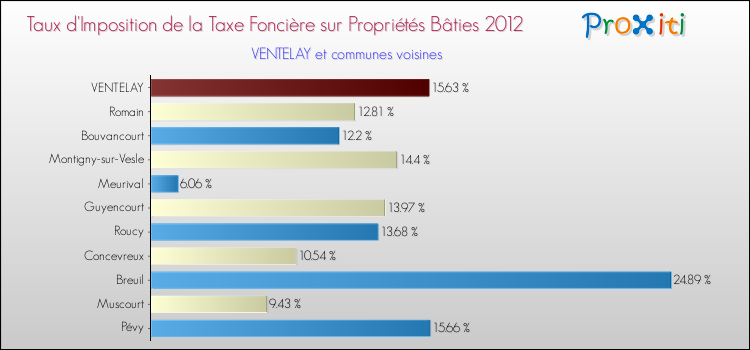 Taux d'imposition de la taxe foncière sur le bati 2012 pour VENTELAY et les communes proches Comparaison des taux d'imposition de la taxe foncière sur le bati 2012 pour VENTELAY et les communes voisines