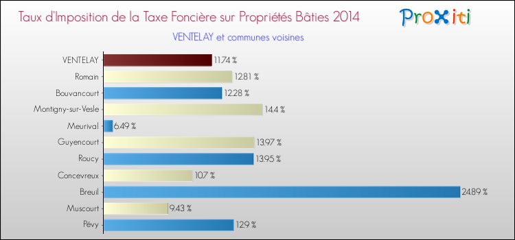 Taux d'imposition de la taxe foncière sur le bati 2014 pour VENTELAY et les communes proches Comparaison des taux d'imposition de la taxe foncière sur le bati 2014 pour VENTELAY et les communes voisines