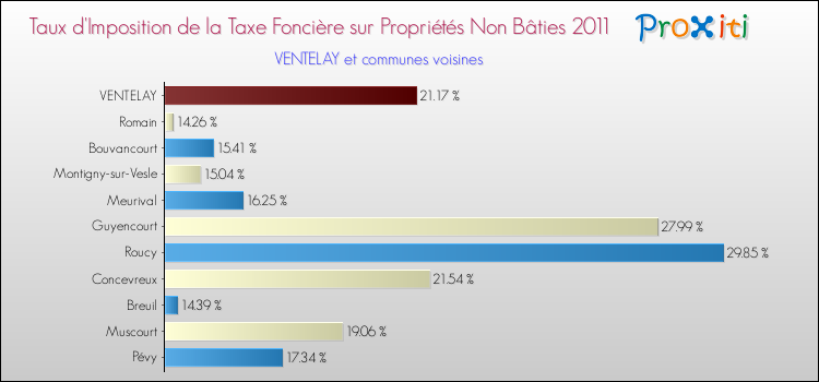 Taux d'imposition de la taxe foncière sur les immeubles et terrains non batis 2011 pour VENTELAY et les communes proches Comparaison des taux d'imposition de la taxe foncière sur les immeubles et terrains non batis 2011 pour VENTELAY et les communes voisines