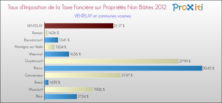 Taux d'imposition de la taxe foncière sur les immeubles et terrains non batis 2012 pour VENTELAY et les communes proches Comparaison des taux d'imposition de la taxe foncière sur les immeubles et terrains non batis 2012 pour VENTELAY et les communes voisines