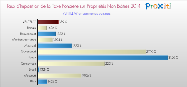 Taux d'imposition de la taxe foncière sur les immeubles et terrains non batis 2014 pour VENTELAY et les communes proches Comparaison des taux d'imposition de la taxe foncière sur les immeubles et terrains non batis 2014 pour VENTELAY et les communes voisines