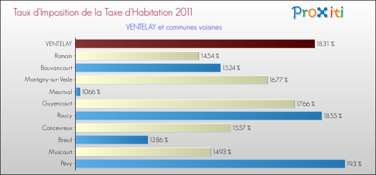 Taux d'imposition de la taxe d'habitation 2011 pour VENTELAY et les communes proches Comparaison des taux d'imposition de la taxe d'habitation 2011 pour VENTELAY et les communes voisines