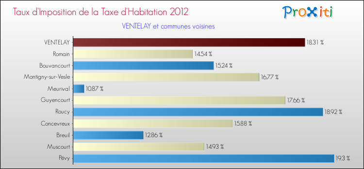 Taux d'imposition de la taxe d'habitation 2012 pour VENTELAY et les communes proches Comparaison des taux d'imposition de la taxe d'habitation 2012 pour VENTELAY et les communes voisines