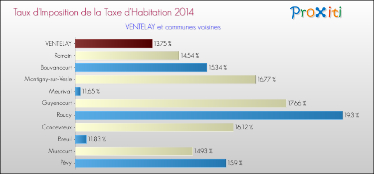 Taux d'imposition de la taxe d'habitation 2014 pour VENTELAY et les communes proches Comparaison des taux d'imposition de la taxe d'habitation 2014 pour VENTELAY et les communes voisines