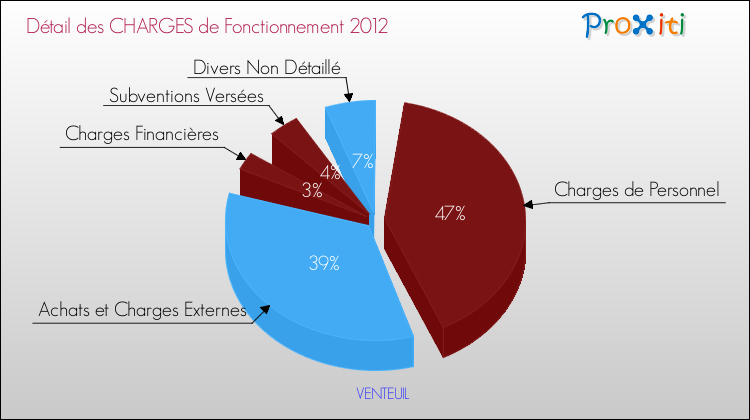 Décomposition des Charges de Fonctionnement 2012 de la commune de VENTEUIL Charges de Fonctionnement 2012 pour la commune de VENTEUIL