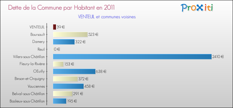 Dette par habitant de la commune en 2011 pour VENTEUIL et les communes proches Comparaison de la dette par habitant de la commune en 2011 pour VENTEUIL et les communes voisines
