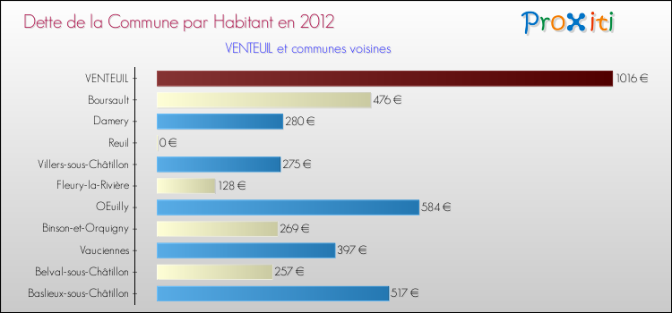 Dette par habitant de la commune en 2012 pour VENTEUIL et les communes proches Comparaison de la dette par habitant de la commune en 2012 pour VENTEUIL et les communes voisines