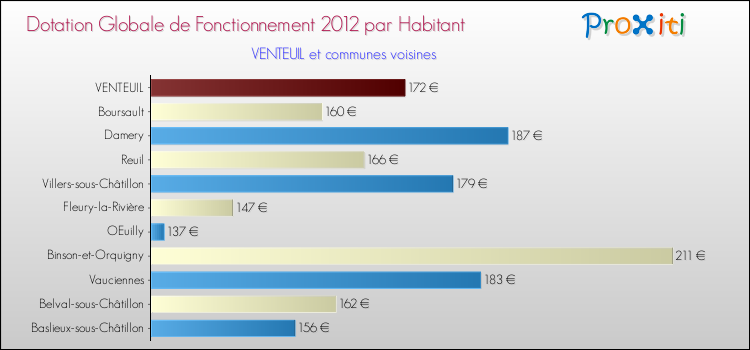 Montant des dotations globales de fonctionnement DGF par Habitant pour VENTEUIL et les communes proches Comparaison des des dotations globales de fonctionnement DGF par habitant pour VENTEUIL et les communes voisines