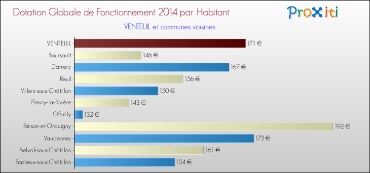 Montant des dotations globales de fonctionnement DGF par Habitant pour VENTEUIL et les communes proches en 2014. Comparaison des des dotations globales de fonctionnement DGF par habitant pour VENTEUIL et les communes voisines en 2014.