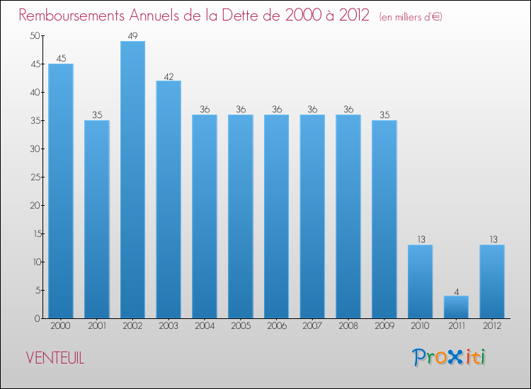 Evolution de l'annuité de la dette pour la commune de VENTEUIL de 2000 à 2012 Annuités de la dette pour VENTEUIL de 2000 à 2012