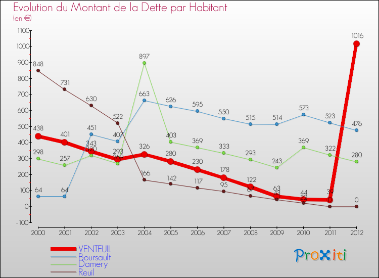 Evolution de la dette par habitant pour la commune de VENTEUIL et les communes proches de 2000 à 2012 Comparaison de la dette par habitant pour VENTEUIL et les communes voisines de 2000 à 2012