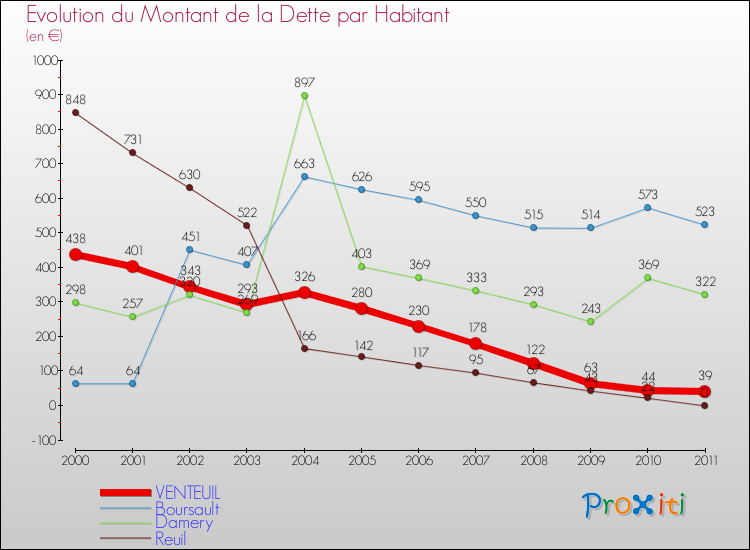 Evolution de la dette par habitant pour la commune de VENTEUIL et les communes proches Comparaison de la dette par habitant pour VENTEUIL et les communes voisines