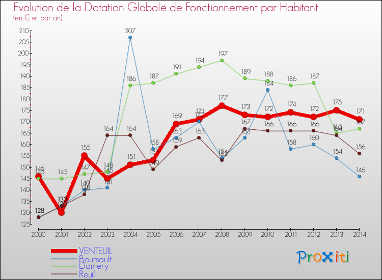 Evolution et montant de la dotation globale de fonctionnement par Habitant pour VENTEUIL et les communes proches de 2000 à 2014. Comparaison des dotations globales de fonctionnement par habitant pour VENTEUIL et les communes voisines de 2000 à 2014.