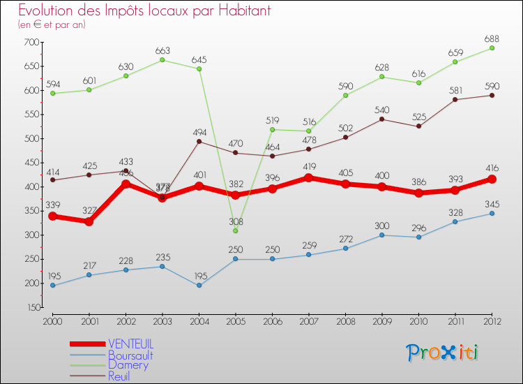 Evolution et montant des impôts locaux par Habitant pour VENTEUIL et les communes proches Comparaison des impôts locaux par habitant pour VENTEUIL et les communes voisines