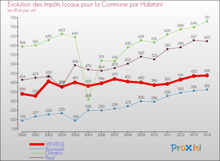 Evolution et montant des impôts locaux par Habitant pour VENTEUIL et les communes proches de 2000 à 2014 Comparaison des impôts locaux par habitant pour VENTEUIL et les communes voisines de 2000 à 2014