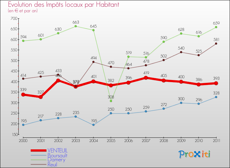 Evolution et montant des impôts locaux par Habitant pour VENTEUIL et les communes proches Comparaison des impôts locaux par habitant pour VENTEUIL et les communes voisines