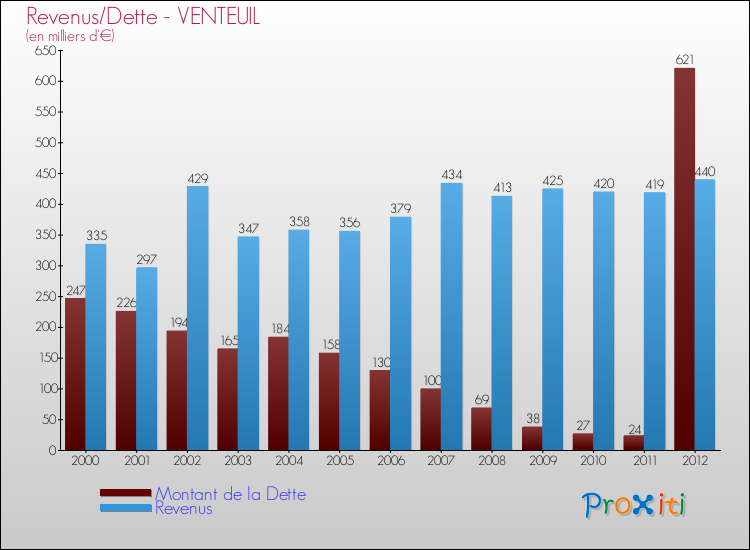 Evolution comparée de la dette et des revenus pour la commune de VENTEUIL de 2000 à 2012 Comparaison de la dette et des revenus pour VENTEUIL de 2000 à 2012
