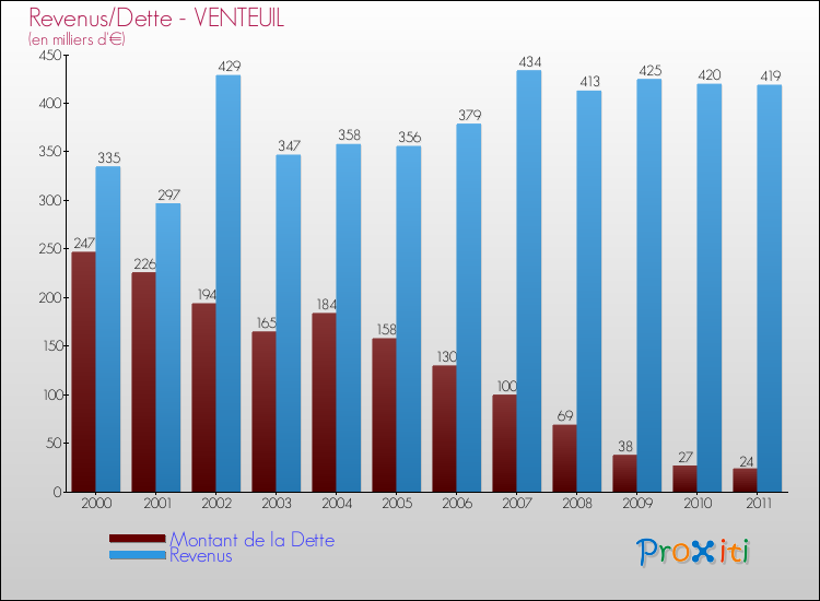 Evolution comparée de la dette et des revenus pour la commune de VENTEUIL de 2000 à 2011 Comparaison de la dette et des revenus pour VENTEUIL de 2000 à 2011