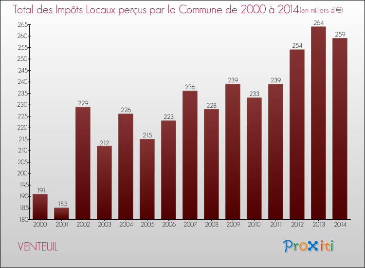 Evolution des Impôts Locaux pour la commune de VENTEUIL de 2000 à 2014 Evolution des Impôts Locaux pour VENTEUIL de 2000 à 2014