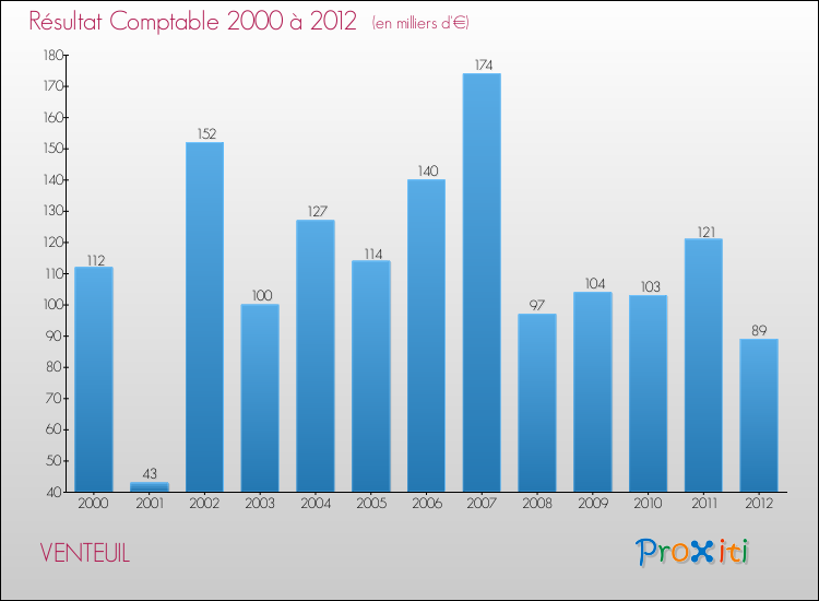 Evolution du résultat comptable pour la commune de VENTEUIL de 2000 à 2012 Evolution du résultat comptable pour VENTEUIL de 2000 à 2012