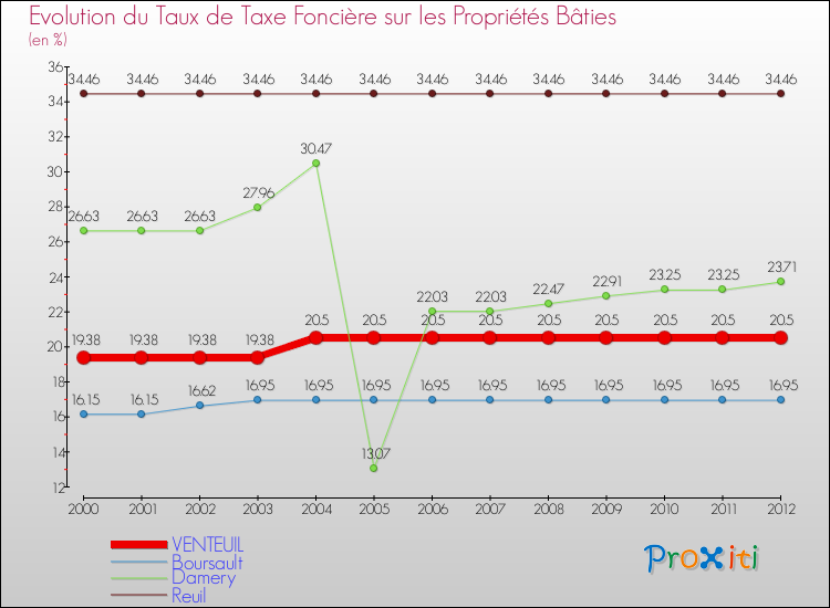 Evolution du taux de la taxe foncière sur le bati pour VENTEUIL et les communes proches de 2000 à 2012 Comparaison des taux de taxe foncière sur le bati pour VENTEUIL et les communes voisines de 2000 à 2012