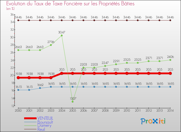 Evolution du taux de la taxe foncière sur le bati pour VENTEUIL et les communes proches de 2000 à 2014 Comparaison des taux de taxe foncière sur le bati pour VENTEUIL et les communes voisines de 2000 à 2014