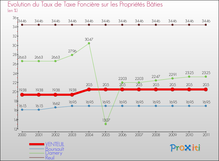 Evolution du taux de la taxe foncière sur le bati pour VENTEUIL et les communes proches Comparaison des taux de taxe foncière sur le bati pour VENTEUIL et les communes voisines