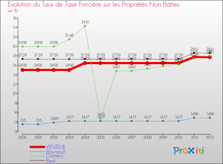 Evolution du taux de la taxe foncière sur les immeubles et terrains non batis pour VENTEUIL et les communes proches de 2000 à 2012 Comparaison des taux de la taxe foncière sur les immeubles et terrains non batis pour VENTEUIL et les communes voisines de 2000 à 2012