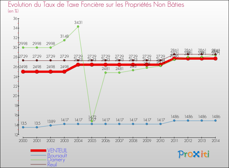 Evolution du taux de la taxe foncière sur les immeubles et terrains non batis pour VENTEUIL et les communes proches de 2000 à 2014 Comparaison des taux de la taxe foncière sur les immeubles et terrains non batis pour VENTEUIL et les communes voisines de 2000 à 2014