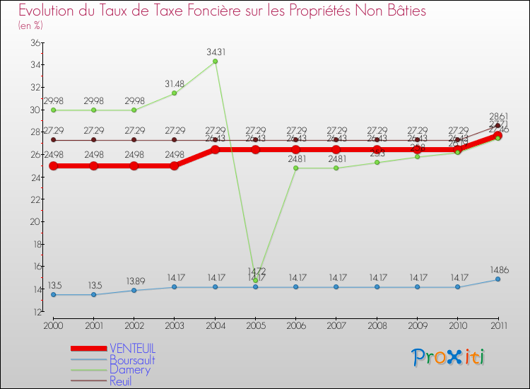 Evolution du taux de la taxe foncière sur les immeubles et terrains non batis pour VENTEUIL et les communes proches Comparaison des taux de la taxe foncière sur les immeubles et terrains non batis pour VENTEUIL et les communes voisines