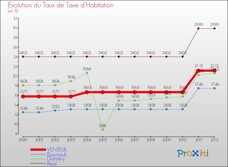 Evolution du taux de la taxe d'habitation pour VENTEUIL et les communes proches Comparaison des taux de la taxe d'habitation pour VENTEUIL et les communes voisines