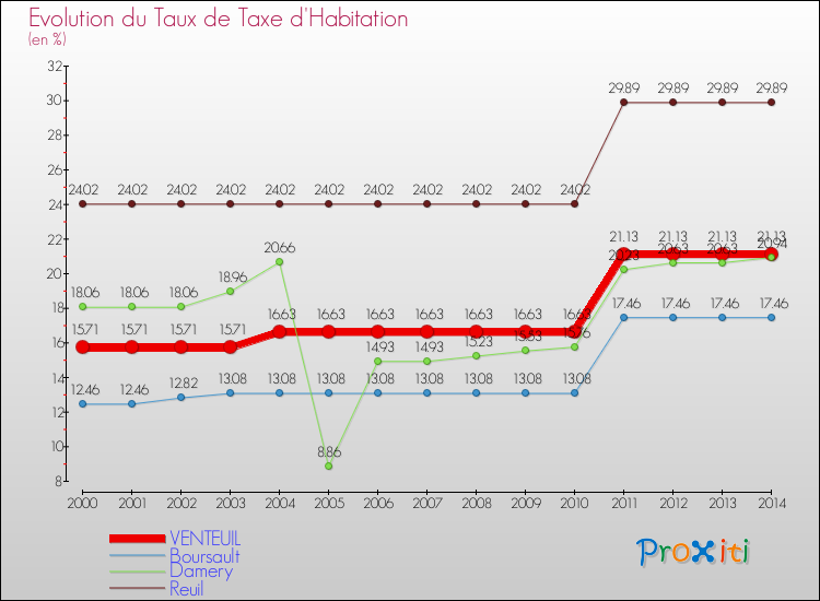 Evolution du taux de la taxe d'habitation pour VENTEUIL et les communes proches de 2000 à 2014 Comparaison des taux de la taxe d'habitation pour VENTEUIL et les communes voisines de 2000 à 2014