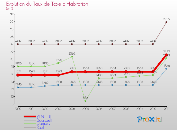 Evolution du taux de la taxe d'habitation pour VENTEUIL et les communes proches Comparaison des taux de la taxe d'habitation pour VENTEUIL et les communes voisines