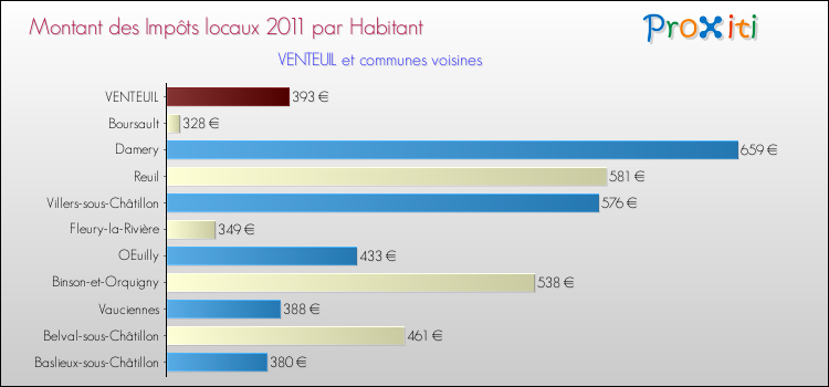 Montant des impôts locaux par Habitant pour VENTEUIL et les communes proches Comparaison des impôts locaux par habitant pour VENTEUIL et les communes voisines