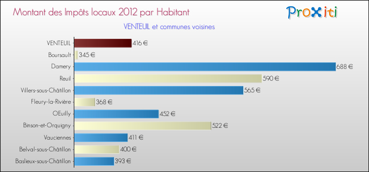 Montant des impôts locaux par Habitant pour VENTEUIL et les communes proches Comparaison des impôts locaux par habitant pour VENTEUIL et les communes voisines