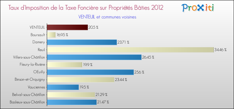 Taux d'imposition de la taxe foncière sur le bati 2012 pour VENTEUIL et les communes proches Comparaison des taux d'imposition de la taxe foncière sur le bati 2012 pour VENTEUIL et les communes voisines